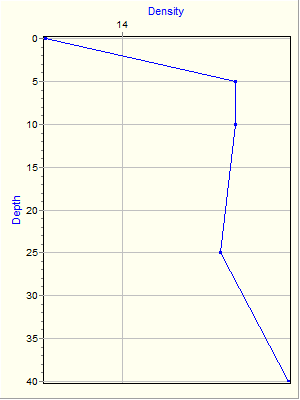 Variable Plot