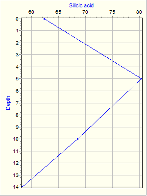 Variable Plot