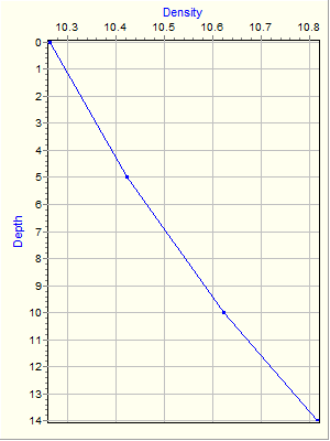 Variable Plot