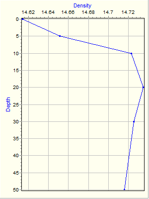 Variable Plot