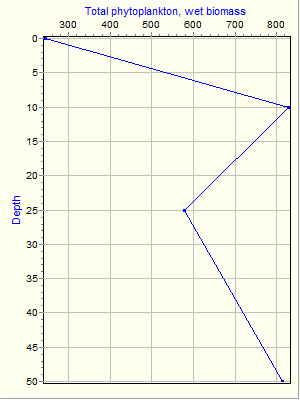 Variable Plot