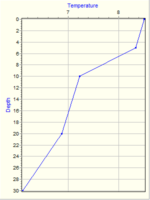 Variable Plot