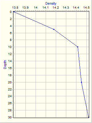 Variable Plot