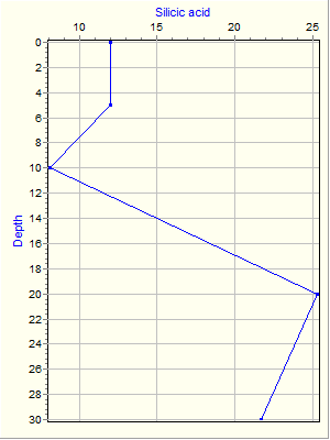 Variable Plot