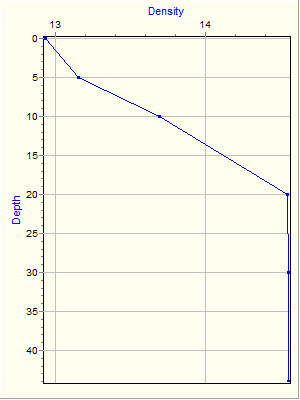 Variable Plot