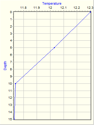 Variable Plot