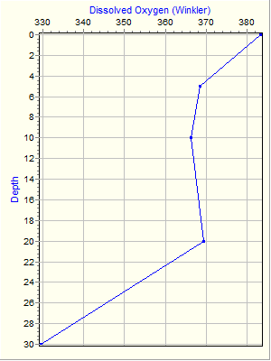 Variable Plot