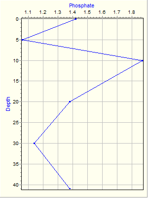 Variable Plot