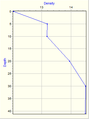 Variable Plot