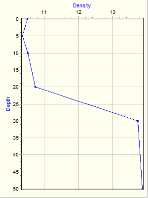 Variable Plot