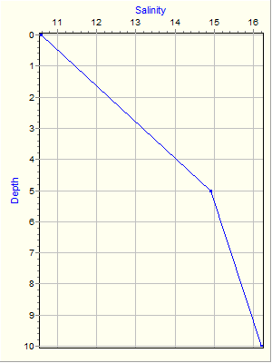 Variable Plot