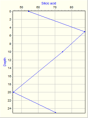 Variable Plot