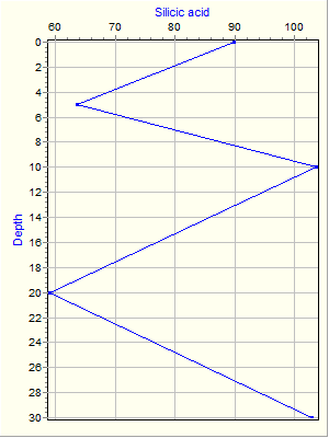 Variable Plot