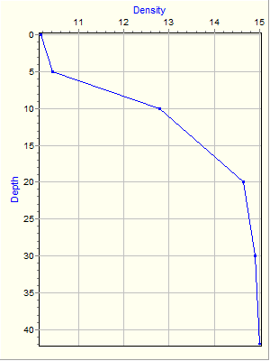 Variable Plot