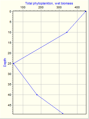 Variable Plot