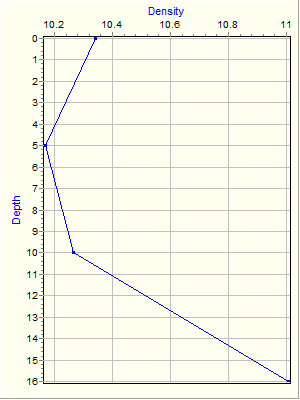 Variable Plot