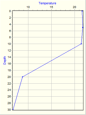 Variable Plot