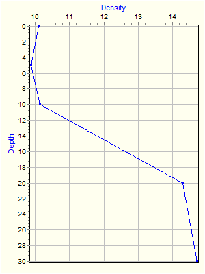 Variable Plot