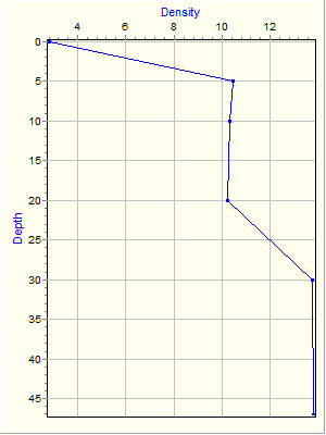 Variable Plot