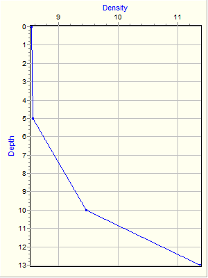 Variable Plot