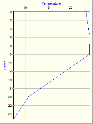 Variable Plot