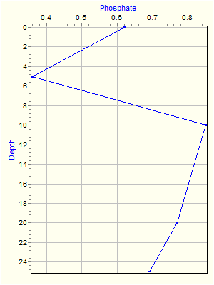 Variable Plot