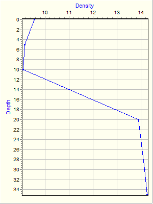 Variable Plot