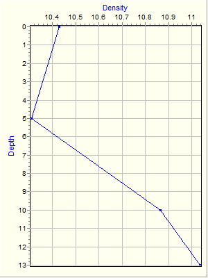 Variable Plot