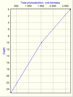 Variable Plot