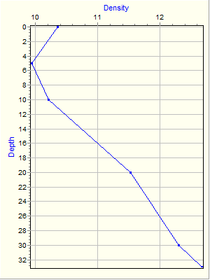 Variable Plot