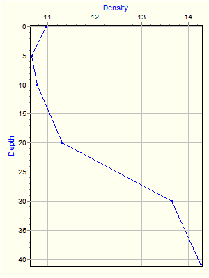 Variable Plot