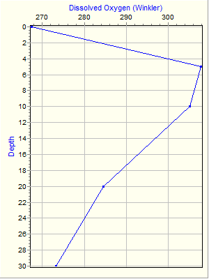 Variable Plot