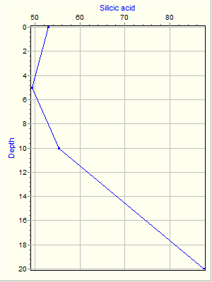 Variable Plot