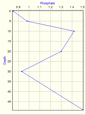 Variable Plot