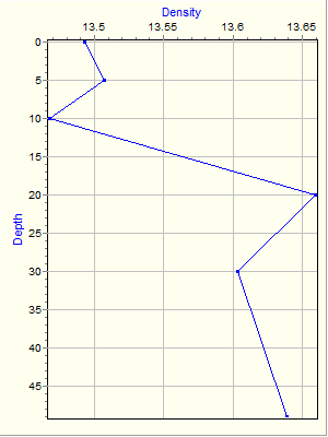 Variable Plot