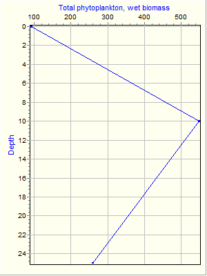 Variable Plot