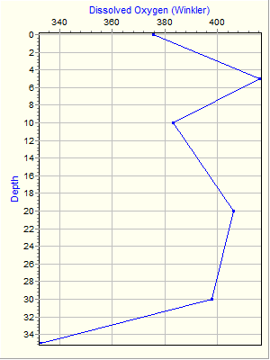 Variable Plot