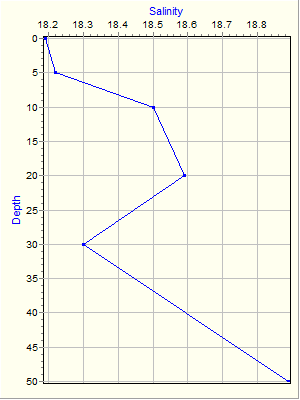 Variable Plot