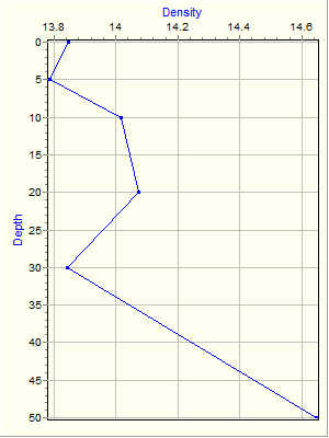 Variable Plot