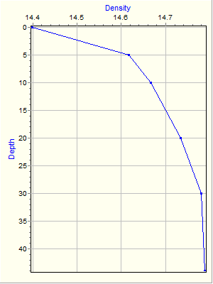 Variable Plot