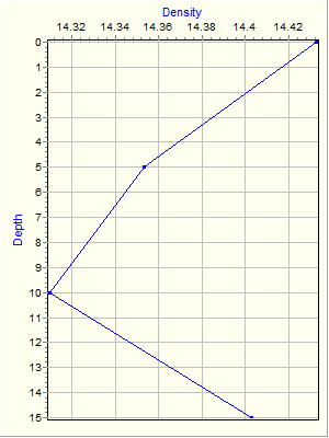 Variable Plot