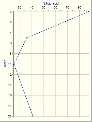 Variable Plot