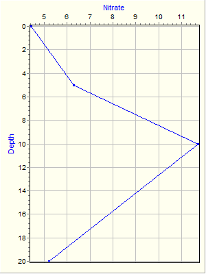 Variable Plot