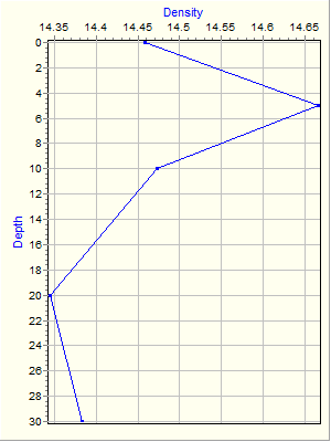 Variable Plot