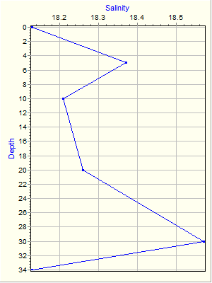 Variable Plot