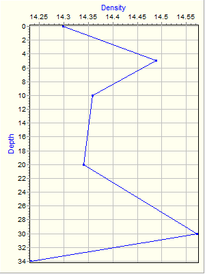 Variable Plot