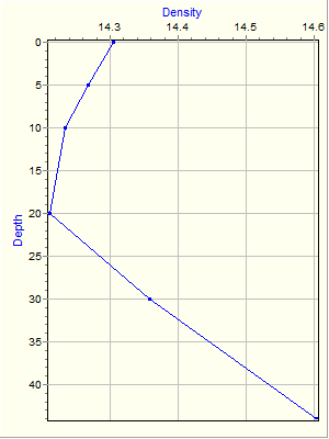 Variable Plot