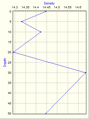 Variable Plot