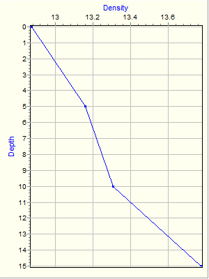 Variable Plot