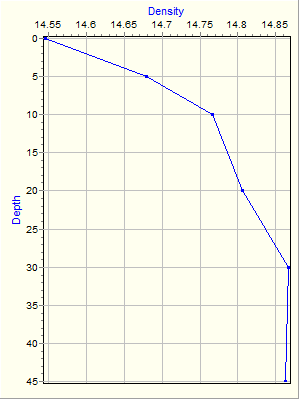 Variable Plot